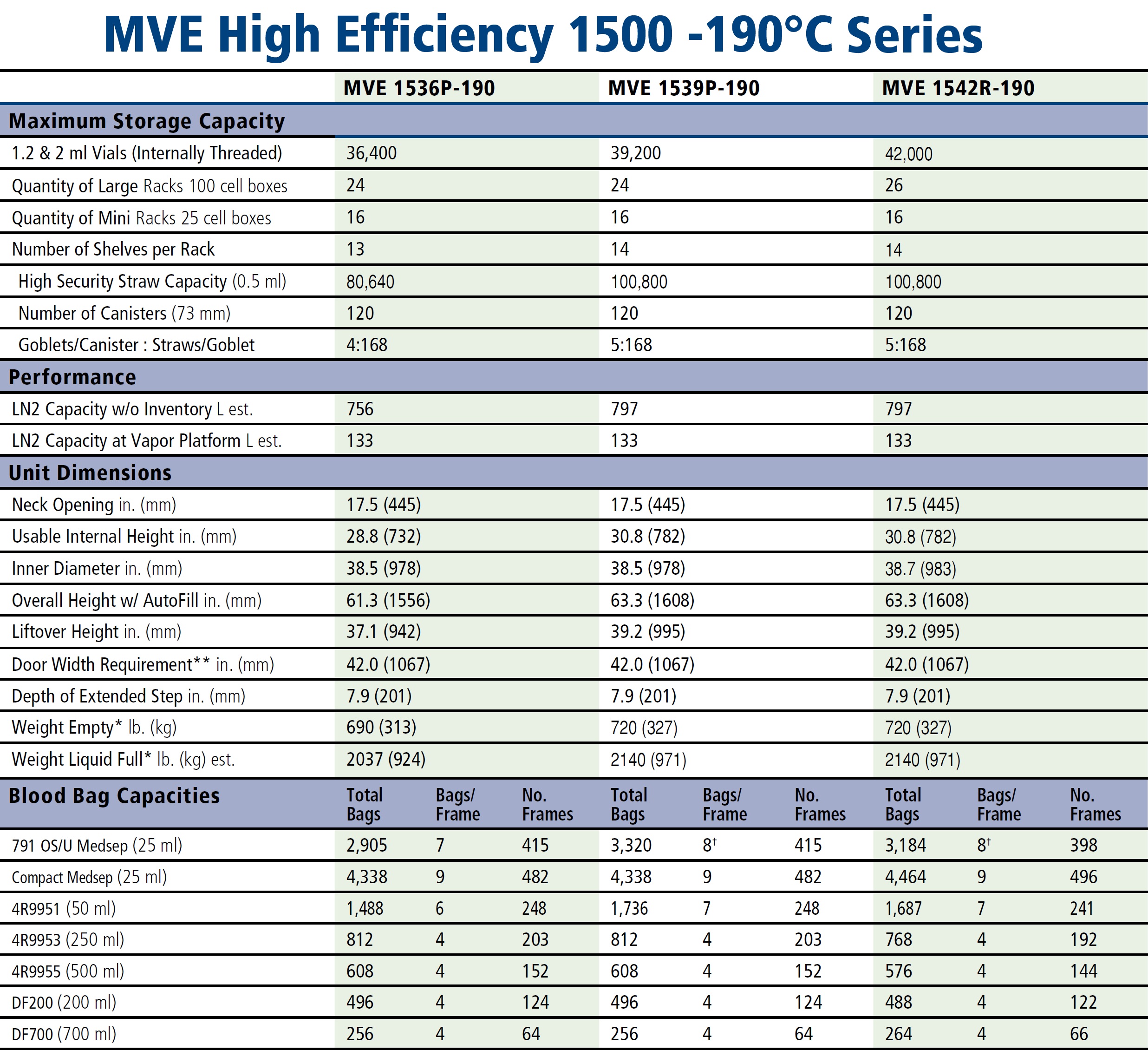 Chart MVE 190 High Efficiency 1500 Specs