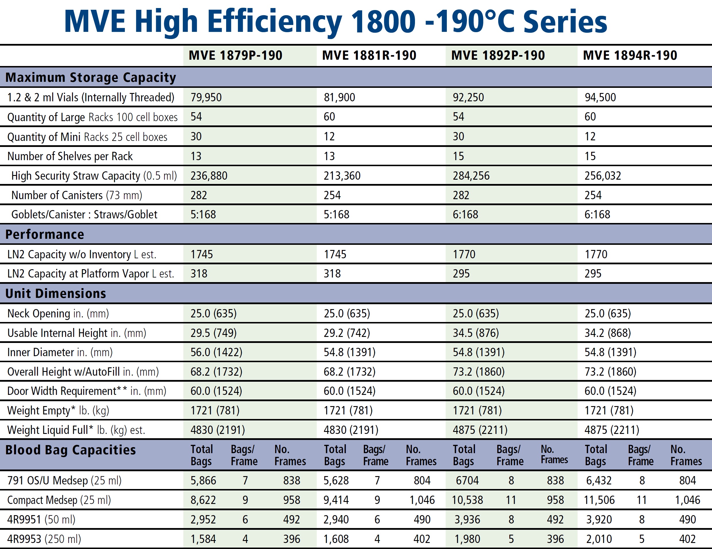 Chart MVE 190 High Efficiency 1800 Specs
