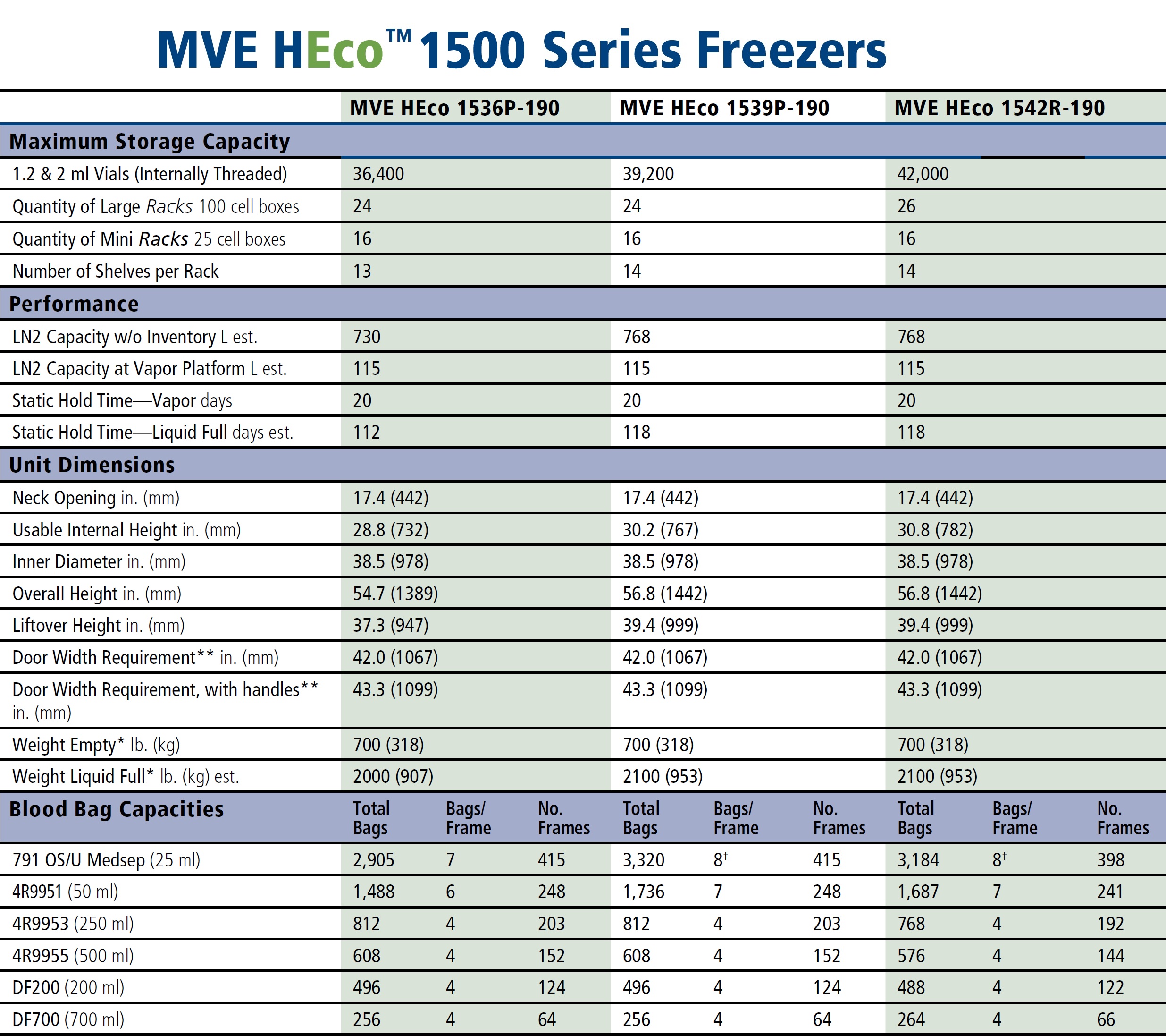 Chart MVE HEco 1500 Specs